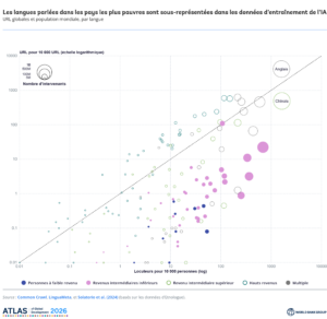 languages spoken in poorer countries are underrepresented in ai training data